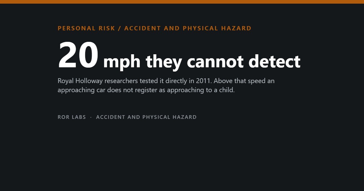 ROR Labs cover: 20 mph they cannot detect. Royal Holloway researchers tested it directly in 2011. Above that speed an approaching car does not register as approaching to a child.