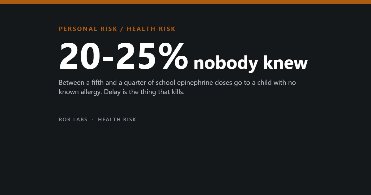 ROR Labs cover: 20-25% nobody knew. Between a fifth and a quarter of school epinephrine doses go to a child with no known allergy. Delay is the thing that kills.