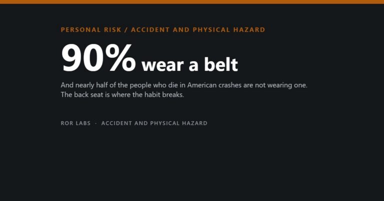 ROR Labs cover: 90% wear a belt. And nearly half of the people who die in American crashes are not wearing one. The back seat is where the habit breaks.