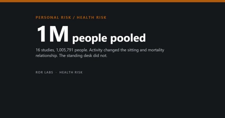 ROR Labs cover: 1M people pooled. 16 studies, 1,005,791 people. Activity changed the sitting and mortality relationship. The standing desk did not.