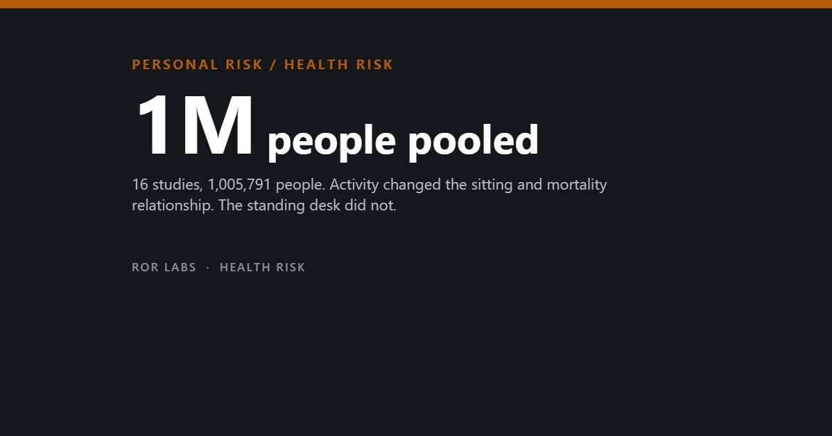 ROR Labs cover: 1M people pooled. 16 studies, 1,005,791 people. Activity changed the sitting and mortality relationship. The standing desk did not.