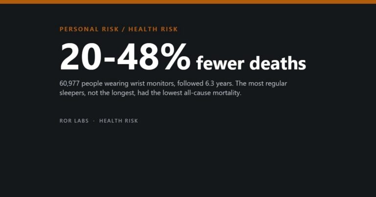 ROR Labs cover: 20-48% lower mortality. 60,977 people wearing wrist monitors, followed 6.3 years. The most regular sleepers, not the longest, had the lowest all-cause mortality.