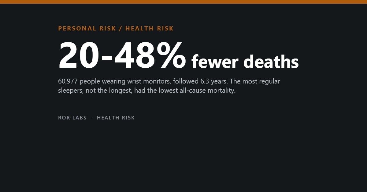 ROR Labs cover: 20-48% lower mortality. 60,977 people wearing wrist monitors, followed 6.3 years. The most regular sleepers, not the longest, had the lowest all-cause mortality.