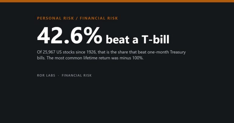 ROR Labs cover: 42.6% beat a T-bill. Of 25,967 US stocks since 1926, that is the share that beat one-month Treasury bills. The most common lifetime return was minus 100%.
