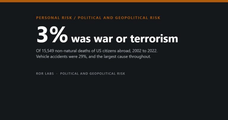 Dark card reading 3% was war or terrorism, with the subtitle: of 15,549 non-natural deaths of US citizens abroad, 2002 to 2022. Vehicle accidents were 29%, and the largest cause throughout.