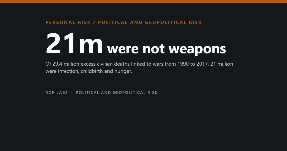 Dark cover tile reading 21m were not weapons, over a subtitle about 29.4 million excess civilian deaths linked to wars from 1990 to 2017.