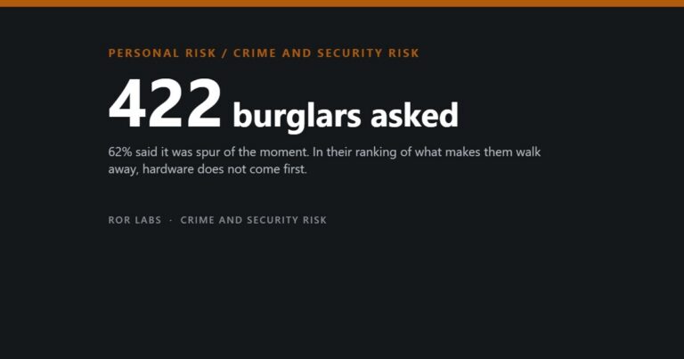 ROR Labs cover: 422 burglars asked. 62% said it was spur of the moment. In their ranking of what makes them walk away, hardware does not come first.