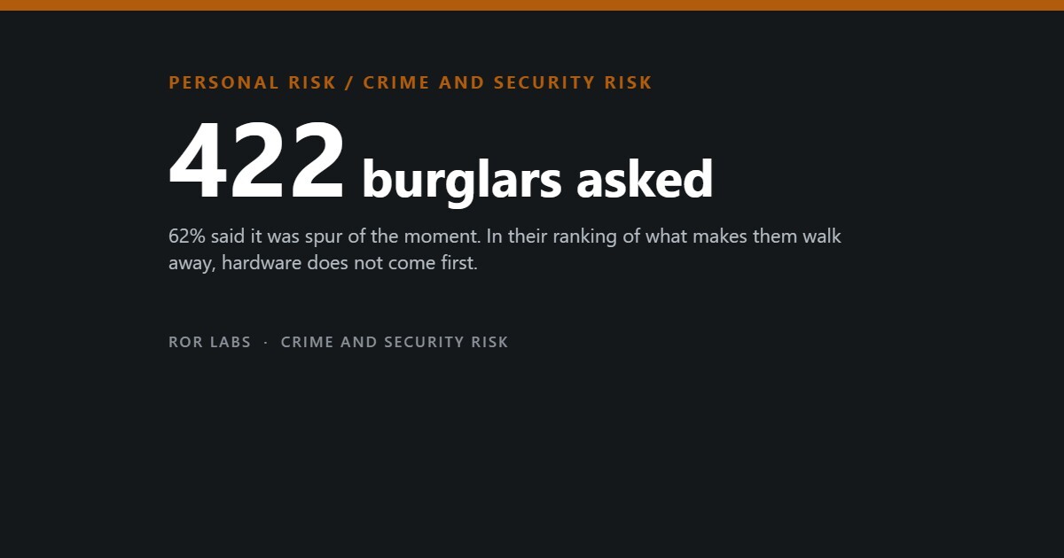 ROR Labs cover: 422 burglars asked. 62% said it was spur of the moment. In their ranking of what makes them walk away, hardware does not come first.