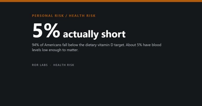 ROR Labs cover: 5% actually short. 94% of Americans fall below the dietary vitamin D target. About 5% have blood levels low enough to matter.