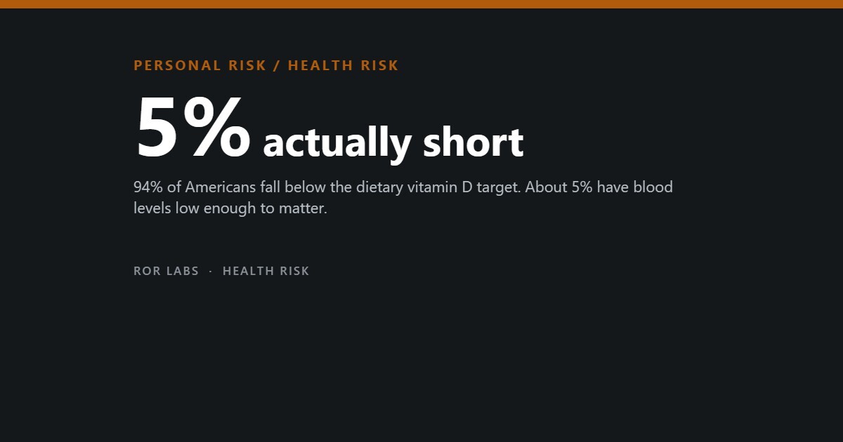 ROR Labs cover: 5% actually short. 94% of Americans fall below the dietary vitamin D target. About 5% have blood levels low enough to matter.