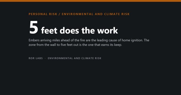 ROR Labs cover: 5 feet does the work. Embers arriving miles ahead of the fire are the leading cause of home ignition. The zone from the wall to five feet out is the one that earns its keep.