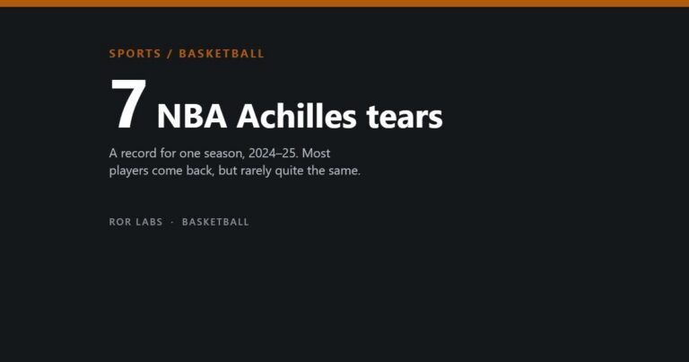 7 NBA Achilles tears in the 2024–25 season, a record