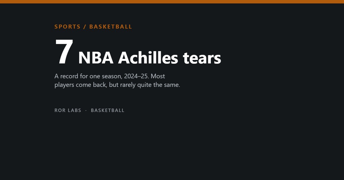 7 NBA Achilles tears in the 2024–25 season, a record