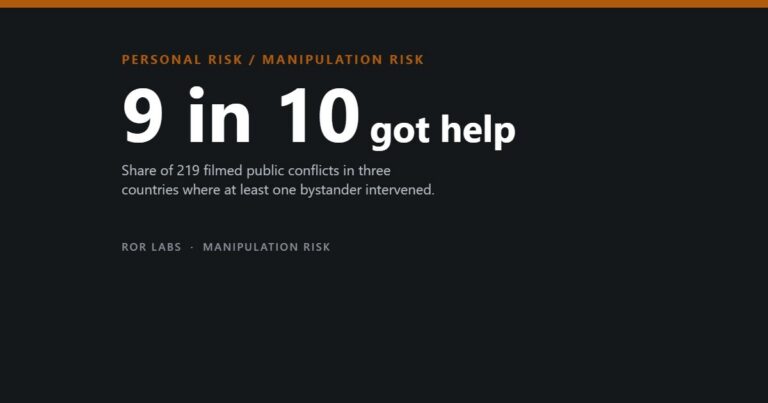 The Bystander Effect: What the Evidence Shows