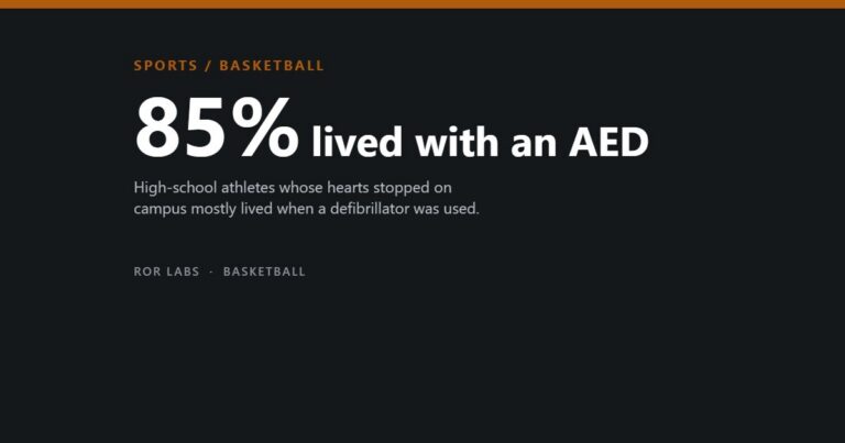 85% of high-school athletes lived when an AED was used