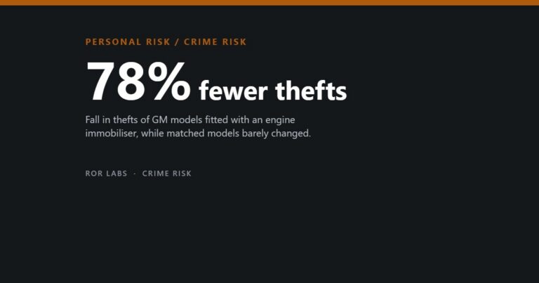 ROR Labs cover: 78% fewer thefts
