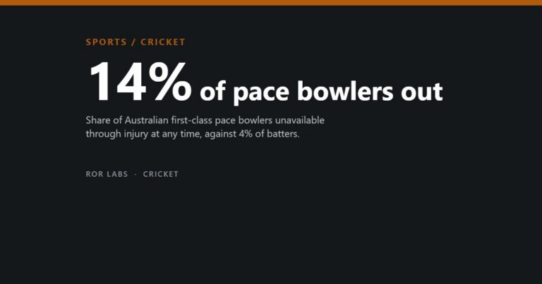 14% of pace bowlers out: share unavailable through injury at any time