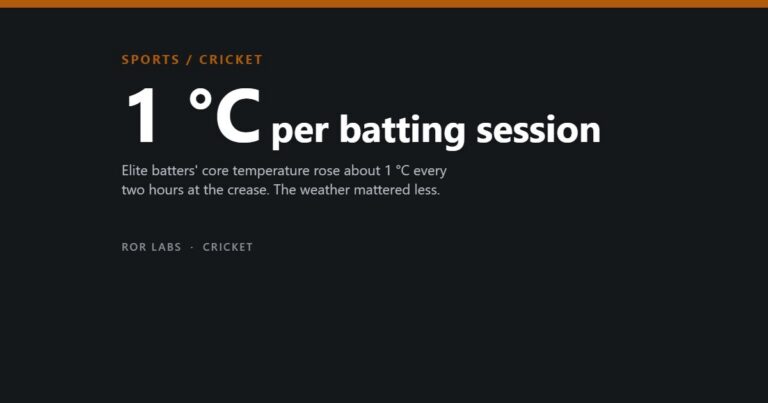 Cricket in extreme heat: elite batters' core temperature rose about 1 °C per two-hour batting session