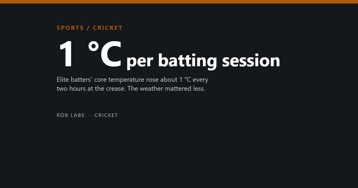 Cricket in extreme heat: elite batters' core temperature rose about 1 °C per two-hour batting session