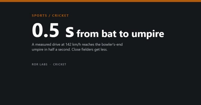 Cricket umpire injuries: a 142 km/h drive reaches the bowler's-end umpire in about half a second