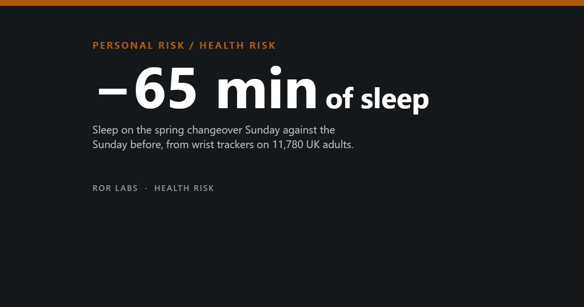 −65 min of sleep