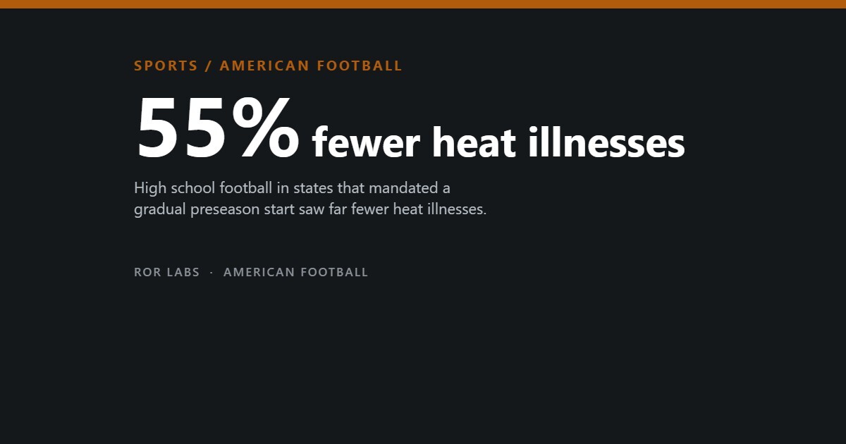 55% fewer heat illnesses in states with acclimatisation mandates