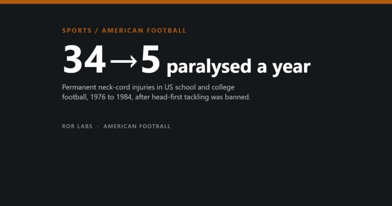 34 to 5 paralysed a year after the 1976 tackling rule