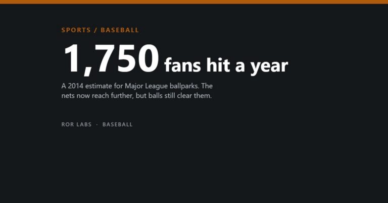 1,750 fans hit a year: estimated foul-ball injuries at Major League ballparks