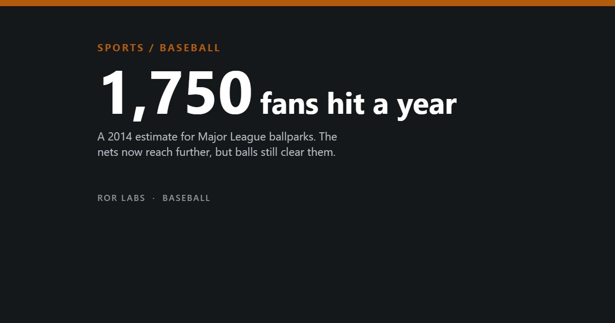 1,750 fans hit a year: estimated foul-ball injuries at Major League ballparks