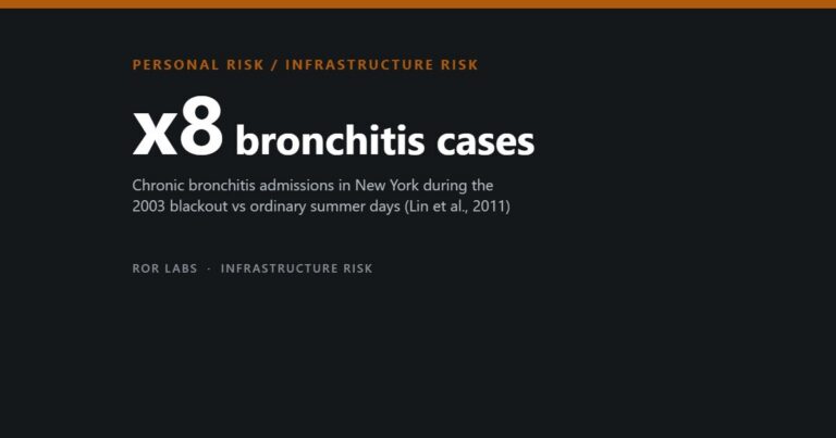 Heatwaves and Power Blackouts: What the Evidence Shows