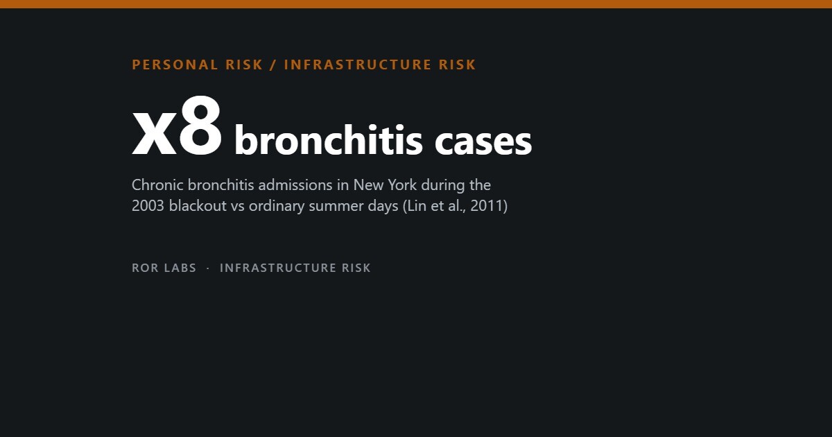 Heatwaves and Power Blackouts: What the Evidence Shows