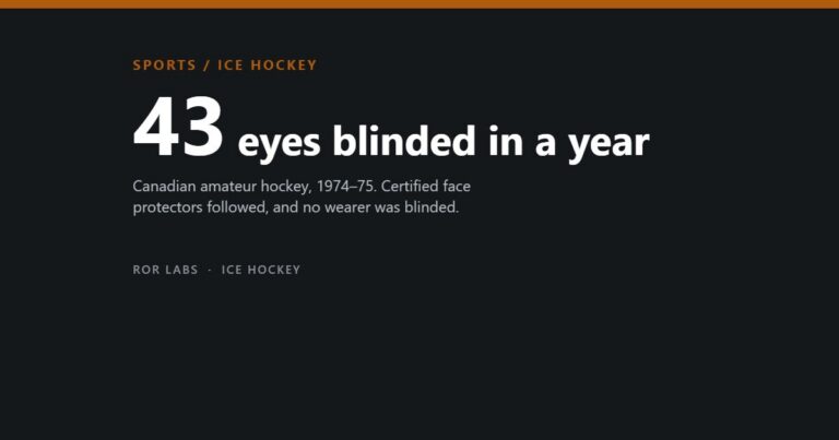 Ice hockey eye injuries: 43 eyes blinded in one season of Canadian amateur hockey, 1974–75