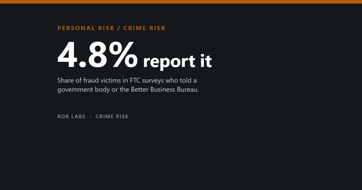 ROR Labs cover: 4.8% report it
