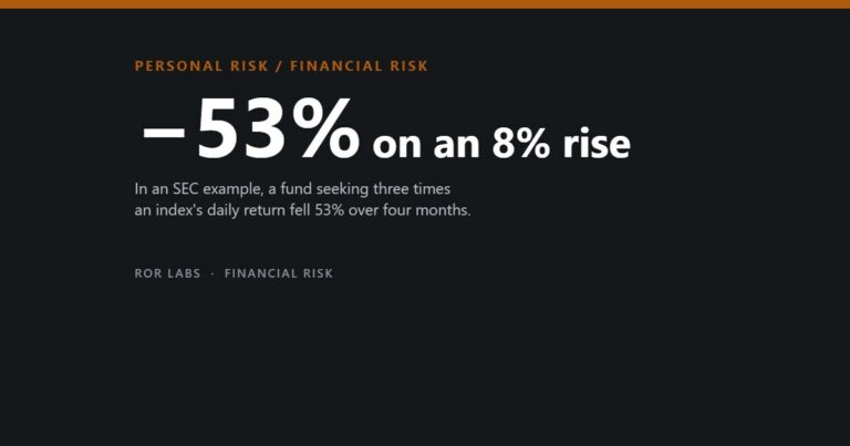 Minus 53% on an 8% rise: a 3x leveraged fund in an SEC example