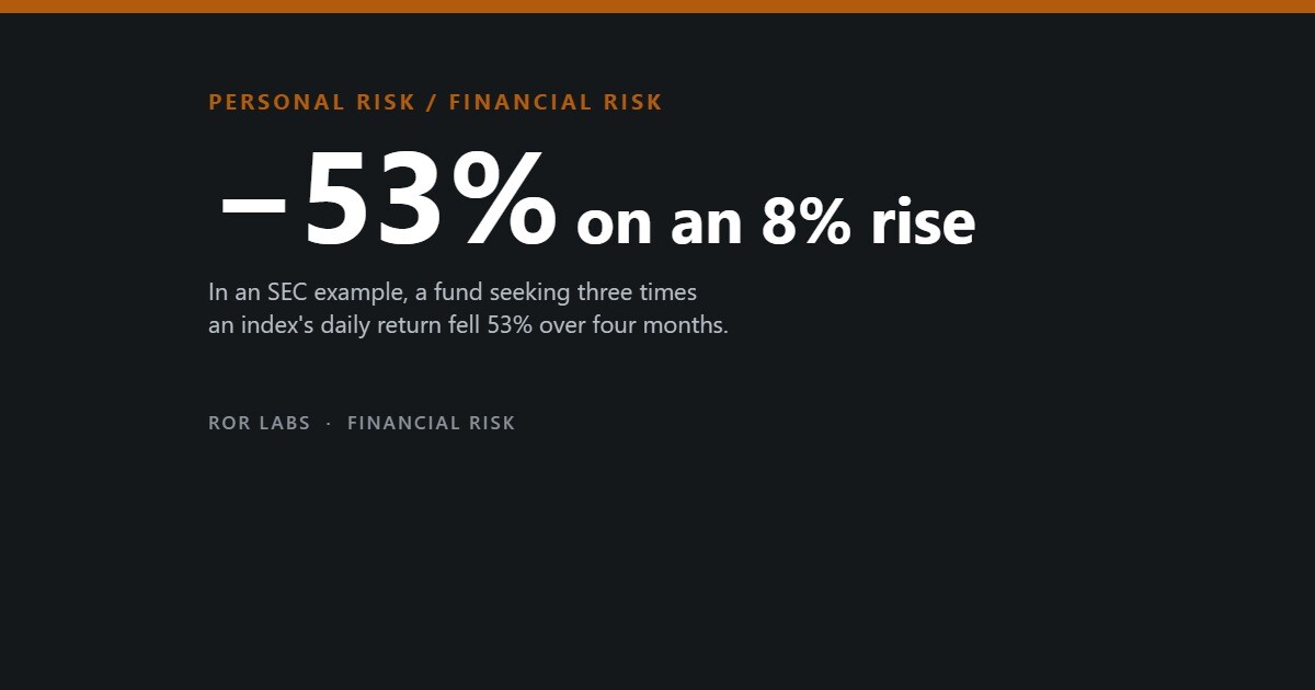 Minus 53% on an 8% rise: a 3x leveraged fund in an SEC example