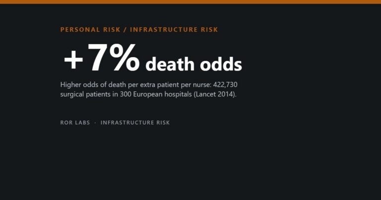 Nurse Staffing and Patient Deaths: What the Evidence Shows