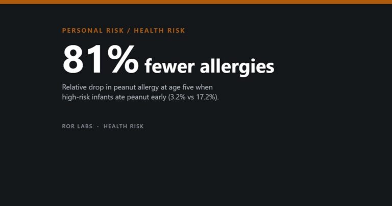 ROR Labs cover: 81% fewer allergies