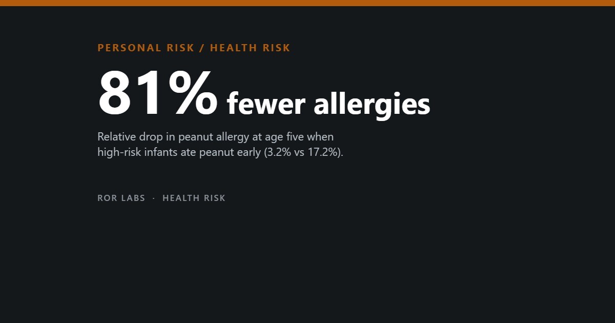 ROR Labs cover: 81% fewer allergies