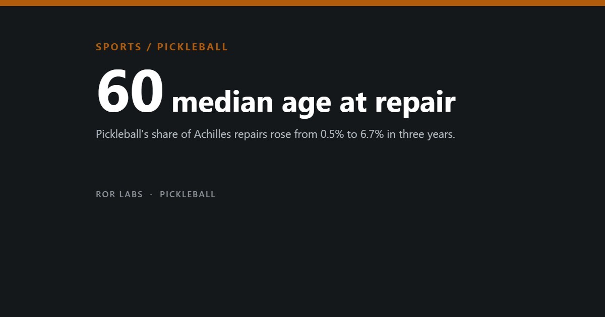 60, median age at repair: pickleball's share of Achilles tendon repairs rose from 0.5% to 6.7% in three years