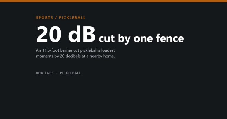20 dB cut by one fence: an 11.5-foot barrier cut pickleball's loudest moments by 20 decibels at a nearby home
