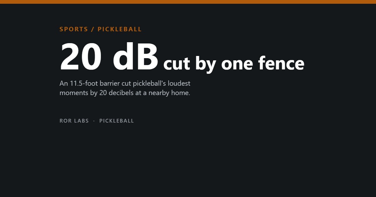20 dB cut by one fence: an 11.5-foot barrier cut pickleball's loudest moments by 20 decibels at a nearby home