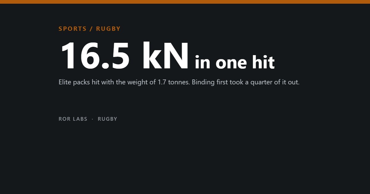 Rugby scrum injuries: elite scrums engage with a peak force of 16.5 kilonewtons