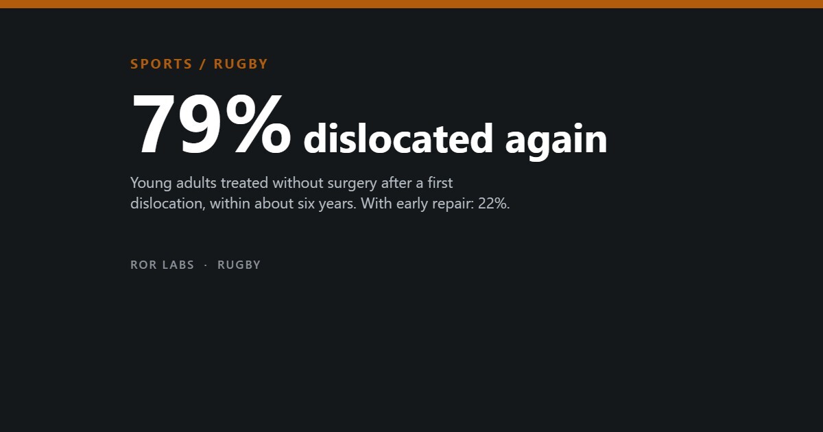 Rugby shoulder dislocations: 79% of young adults treated without surgery dislocated again within about six years