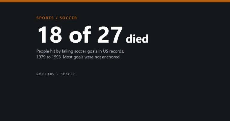 18 of 27 people hit by falling soccer goals died
