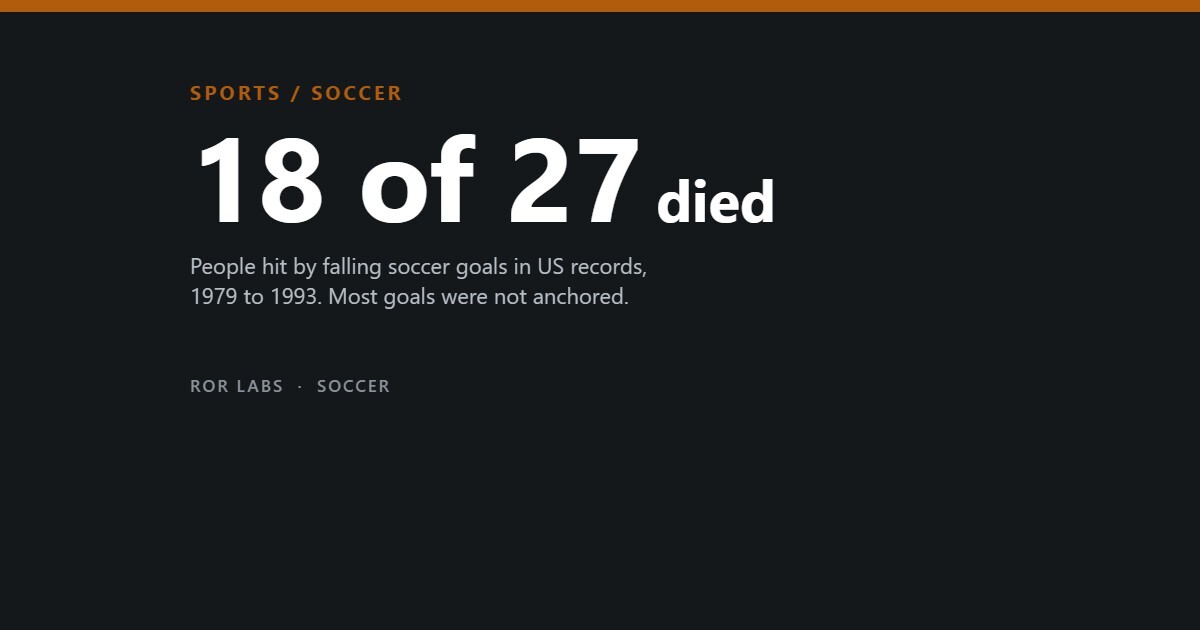 18 of 27 people hit by falling soccer goals died