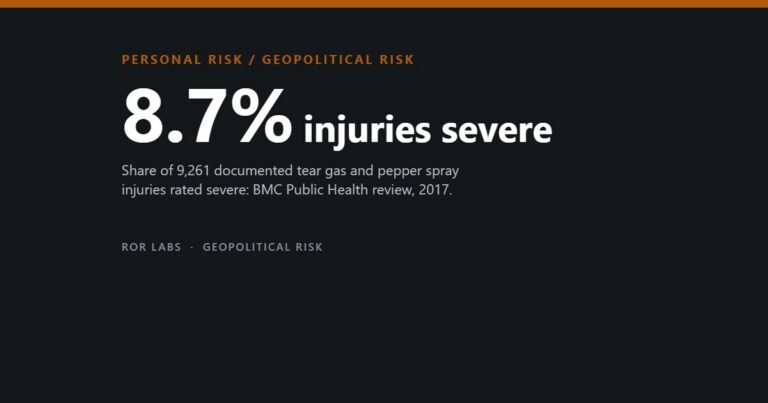 Tear Gas and Pepper Spray Health Effects: What the Evidence Shows