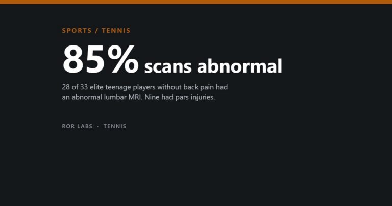 85% scans abnormal: 28 of 33 elite teenage tennis players without back pain had an abnormal lumbar MRI