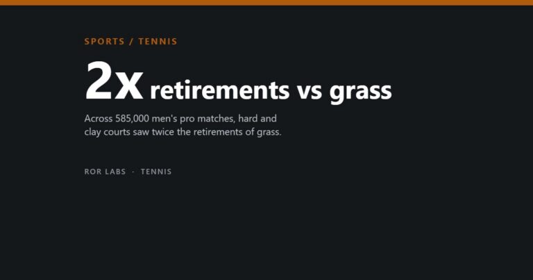 2x retirements vs grass: hard and clay courts saw twice the retirements of grass in men's pro tennis