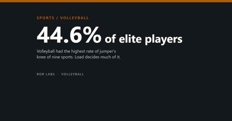 44.6% of elite volleyball players had jumper's knee