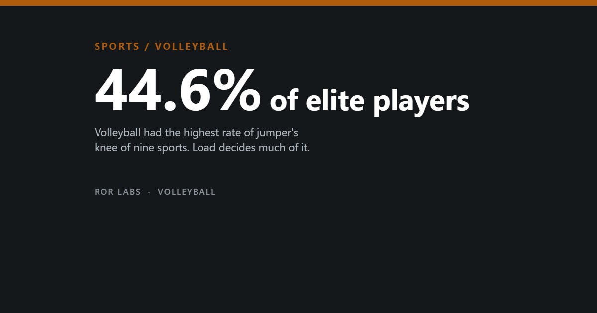 44.6% of elite volleyball players had jumper's knee